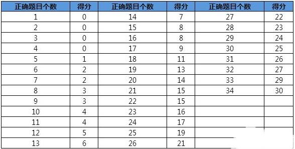 托福如何备考？怎样能达到65分以上？