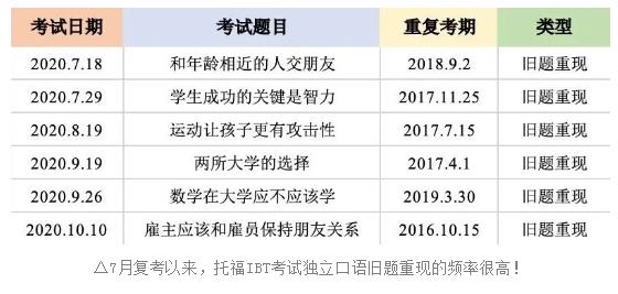 15-20年托福独立口语机经合集|你将要考的题99%都在这份题库里