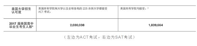 SAT考试与ACT考试的区别是什么？