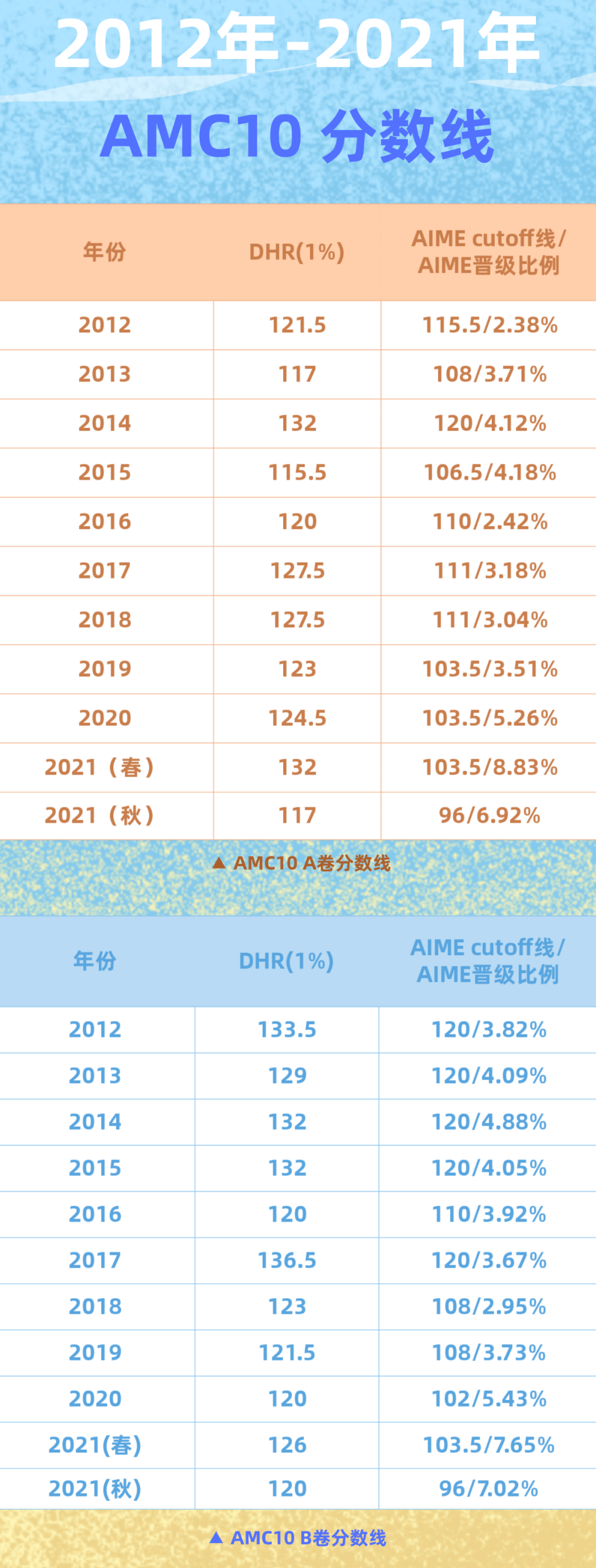 2022-2023年度AMC报名时间和考试时间已经公布！新一轮备考攻略来了
