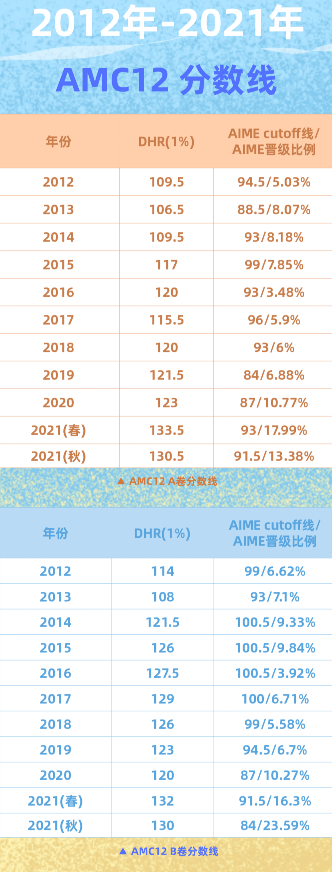 2022-2023年度AMC报名时间和考试时间已经公布！新一轮备考攻略来了
