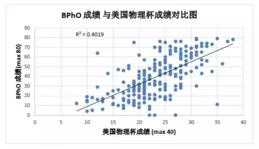 BPhO英国物理竞赛含金量，不同年级的BPhO种类？
