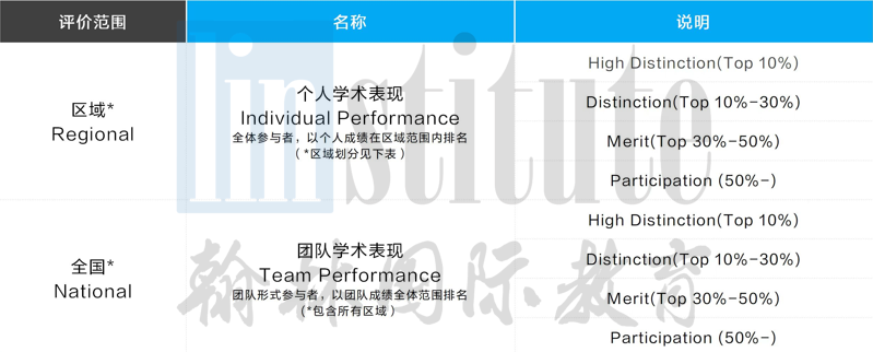 全美TOP9杜克大学“亲儿子”——DMM2023新赛季报名启动，AMC之后的数学进阶选择！