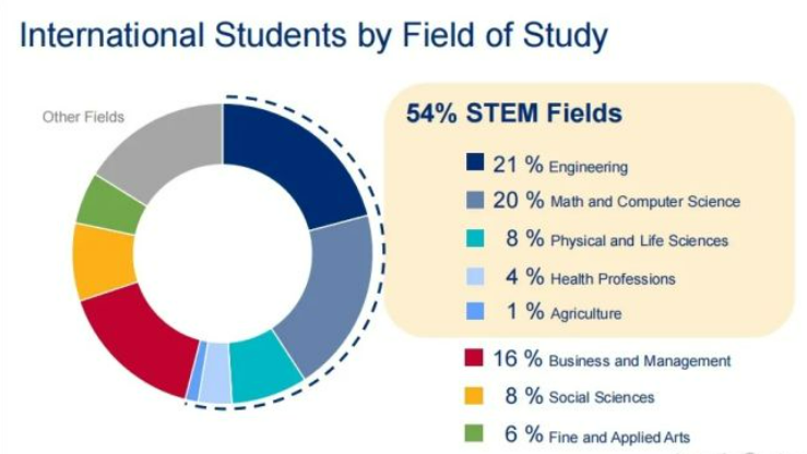 国际竞赛适合理工科学生推荐哪些？