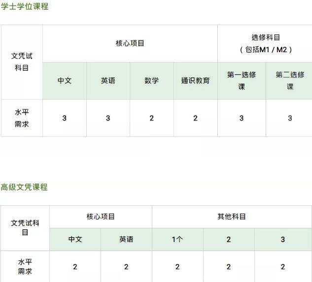 香港理工大学本科招生申请条件(针对香港本地学生)分享！