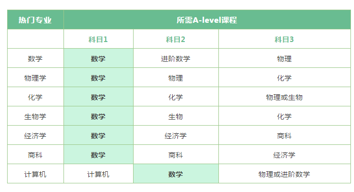 学习A-level一定要选择数学科目吗？
