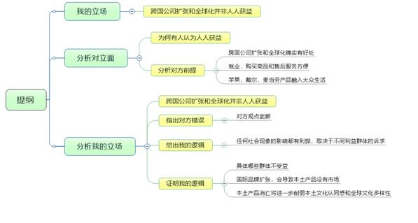 雅思大作文【跨国公司及全球化有利于所有人?】写作思路解析！