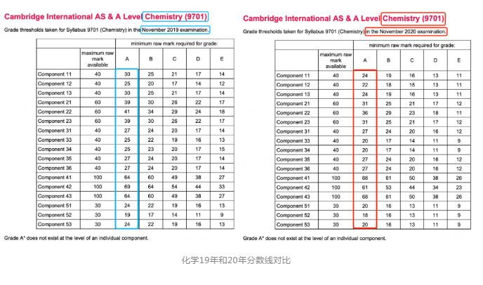 A-Level 2020 Nov 主要科目分数线分享！