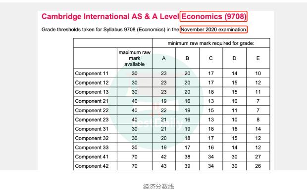 A-Level 2020 Nov 主要科目分数线分享！