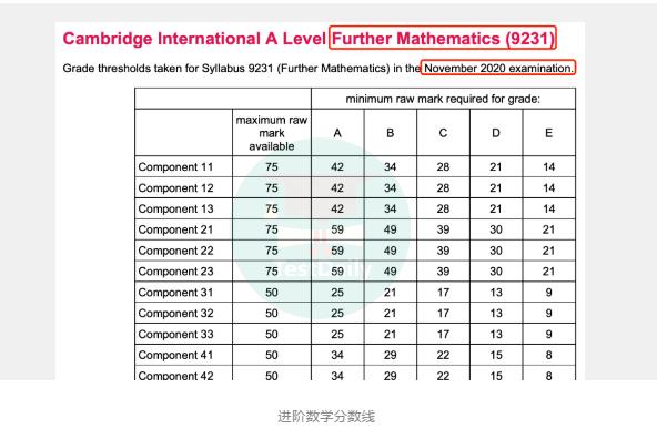 A-Level 2020 Nov 主要科目分数线分享！