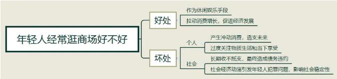 雅思大作文【年轻人经常逛商场好不好】写作思路解析！