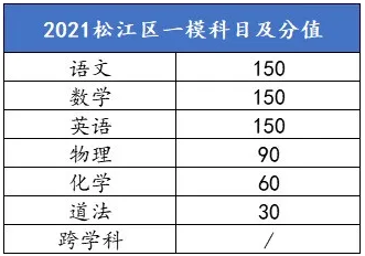 2021年上海松江/普陀/杨浦/宝山一模排位出炉！