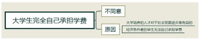雅思大作文【大学生自己承担学费】写作思路解析！