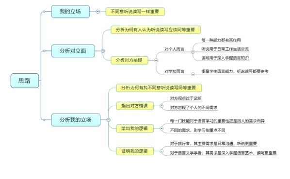 雅思大作文【学习外语听说读写一样重要】写作思路解析！