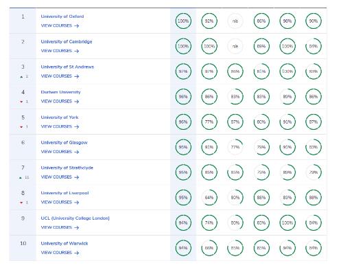 　　2021年英国化学专业TOP10院校的A-level要求!化学学科一直都是A-level学生经常选择的科目，尤其是意向理科专业的学生，那么英国以化学专业著名的院校都有哪些呢?这些院校的A-level成绩要求又是什么呢?  　　CUG(CompleteUniversityGuide)公布2021年化学专业院校排名，该榜单从入学标准、学生满意度、研究质量、研究强度和毕业生前景五个方面来进行综合打分，充分具备参考意义。  　　在这里，我们列出了提供化学学位的TOP10英国大学，包括入学要求以及在每个学院学习的最大优势。希望能够帮助到同学们~  　　参考专业包括但不限于：  　　应用化学  　　无机化学  　　有机化学  　　物理化学  　　理论化学