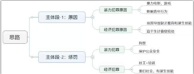 雅思报告类大作文犯罪类话题【全球青少年犯罪】思路解析！