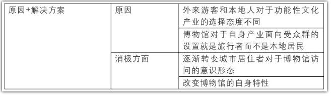雅思报告类大作文旅游类话题【博物馆的访问主要是哪里人】思路解析！