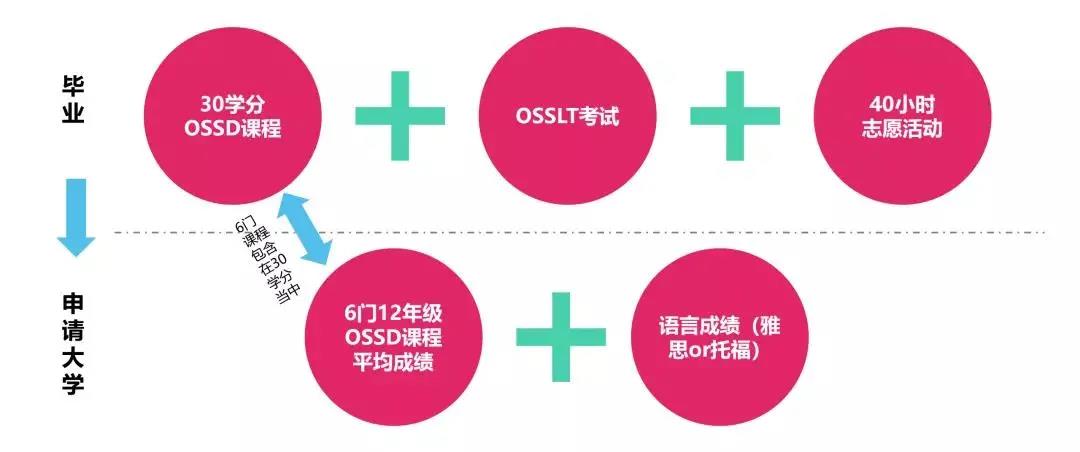 OSSD项目是怎样实现名校升学的？环球OSSD靠谱吗？
