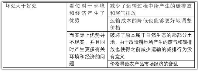 雅思大作文【食物要不要从不同从农场运输】思路解析！