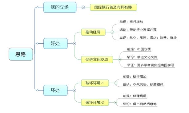2月6日雅思大作文【访问其他国家更容易的利弊分析】思路解析！