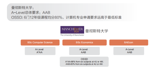 OSSD成绩可以申请曼彻斯特大学吗？结果看得见！