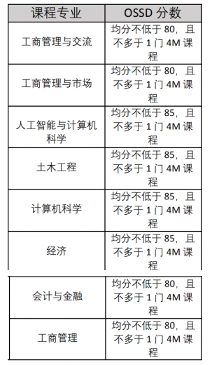 OSSD成绩可以申请伯明翰大学吗？分数要求是多少？