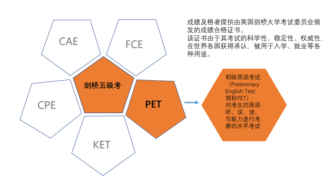 扫盲篇 | 改版后的PET到底难不难？