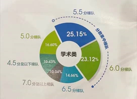 深圳环球教育：雅思写好线图，动态图就成功了一半！