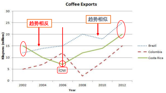 深圳环球教育：雅思写好线图，动态图就成功了一半！