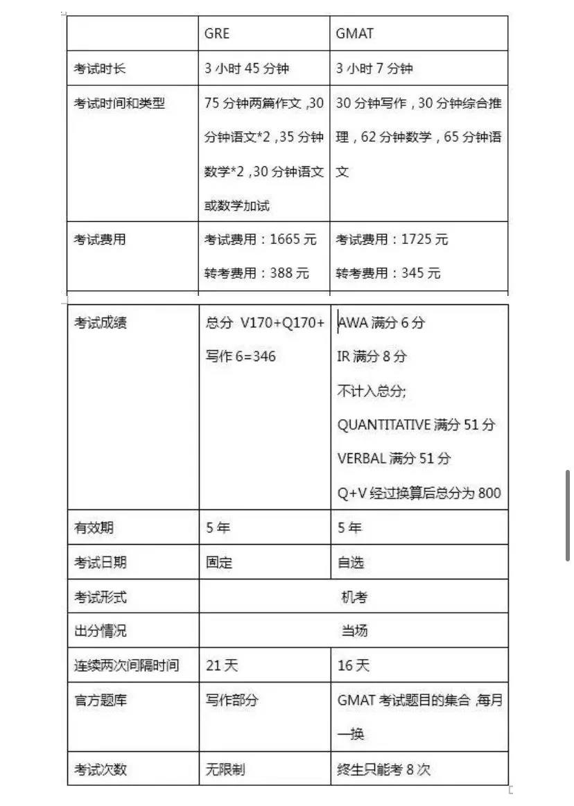 留学申请商学院研究生，GRE和GMAT哪个更简单？