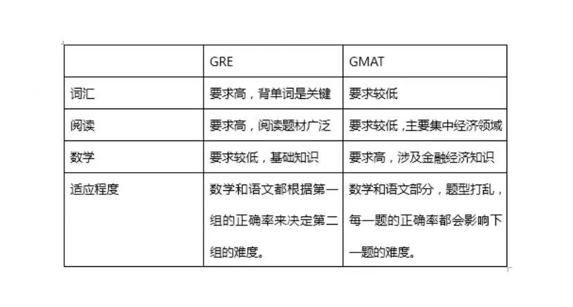 留学申请商学院研究生，GRE和GMAT哪个更简单？