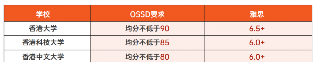 OSSD可以申请香港大学吗？成绩要求是多少？