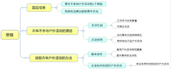 雅思大作文写作高分范文：年轻人假期不去户外运动！