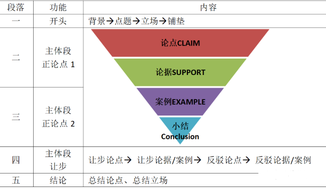 独立写作哪里难？