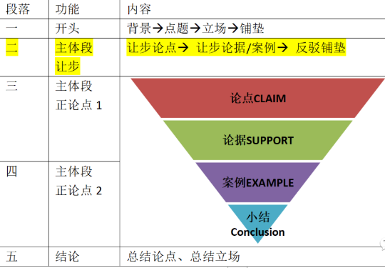 托福写作培训课