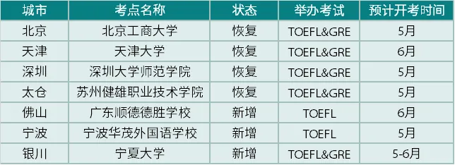 ETS官方：托福考试将新增开放一批考点！快抢！