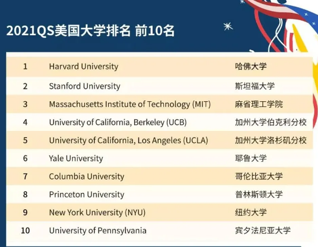 QS2021美国大学排名发布！