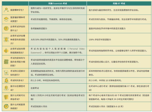 托福Essentials和托福iBT，两者究竟有何区别？