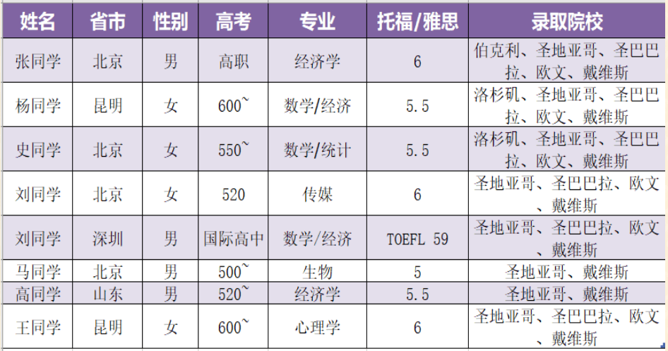 雅思成绩低能申请加州戴维斯大学吗