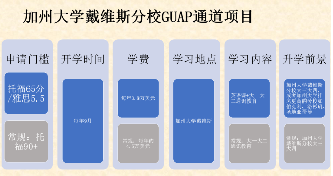 专科留学读本科美国名校有希望吗？加州戴维斯GUAP圆你梦！