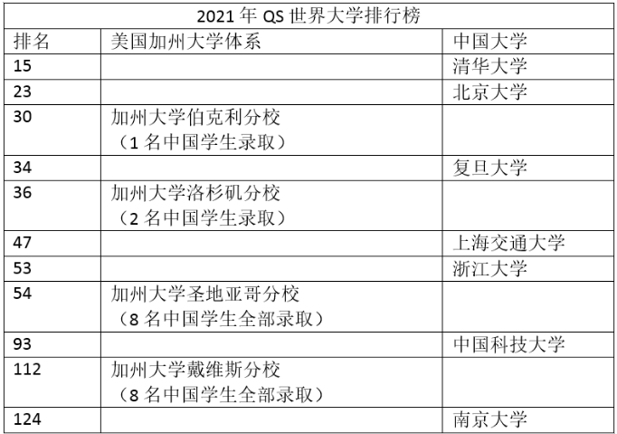 高考后出国留学途径——加州戴维斯GUAP项目，压力小，录取率高！