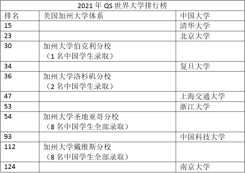 加州大学戴维斯分校GUAP项目是什么？名校录取不容错过！