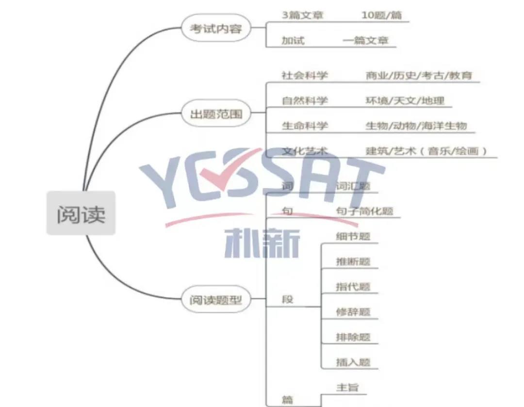 如何拿下托福阅读高分甚至是满分？