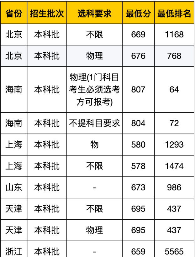 2021年浙江大学高考录取分数线最新（含2020分数线）
