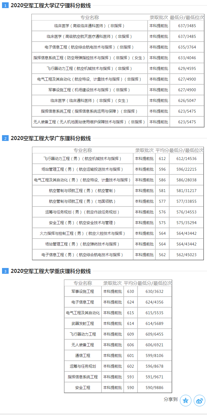 空军工程大学2021高考录取分数线汇总（附2020年分数线）