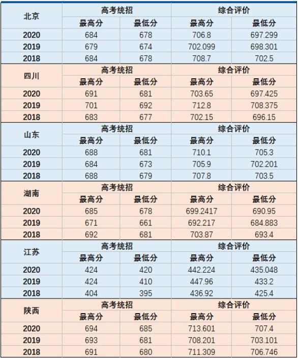 2021年国防科技大学高考录取分数线（含2019-2020录取线）