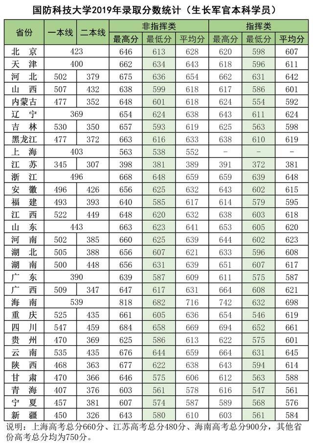 2021年国防科技大学高考录取分数线（含2019-2020录取线）