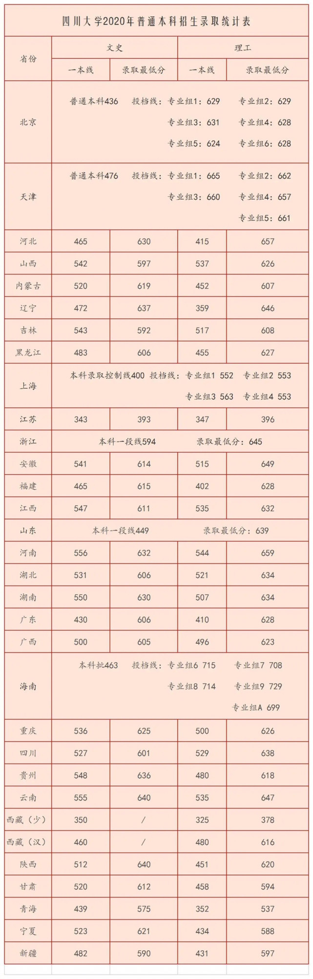 2021年四川大学高考录取分数线（含2020年分数线）