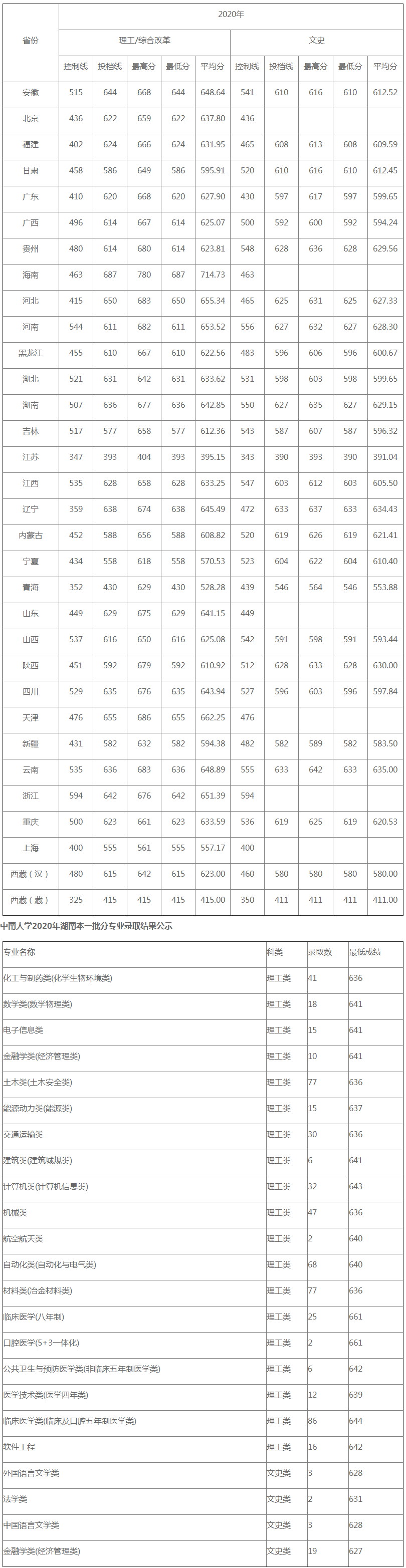 2021电子科技大学高考录取分数线（含2020年分数线）