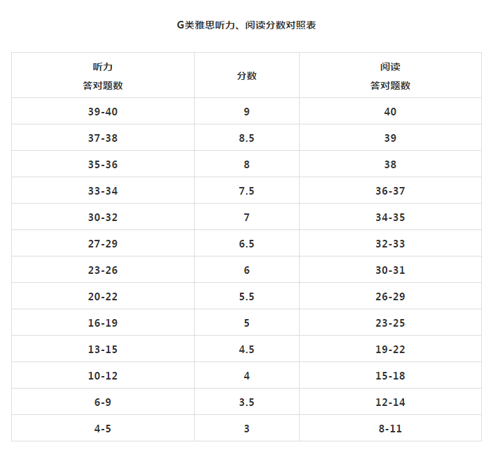 雅思学多久才能达标？各分数段提分需要多久？